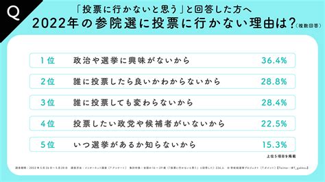 【学校総選挙プロジェクト】7月10日が投票日の「2022参院選」、若者の6割は「参院選に関心ない」が、それでも3割が「投票へ行く」｜ニュース