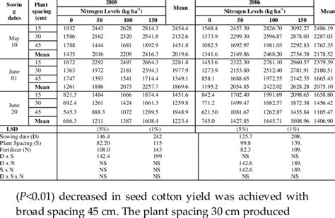 Effect Of Sowing Dates Plant Spacing And Nitrogen Levels On Seed