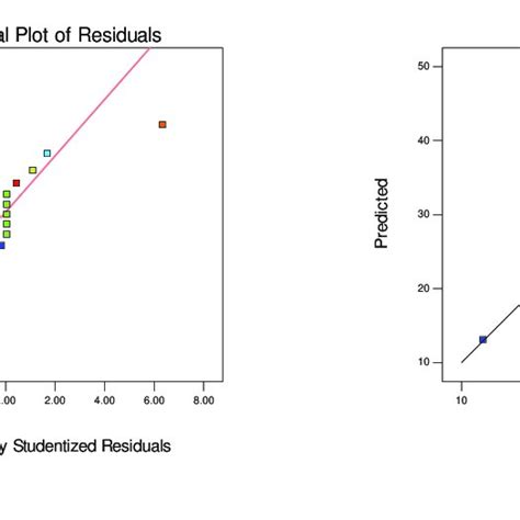 A Normal Plot For The Residual And B Predicted Versus Actual Plot