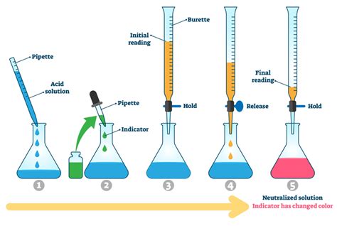 Titrations Shalom Education