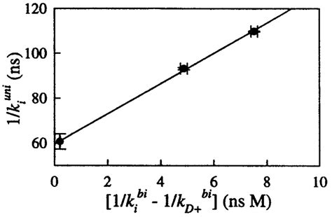 Unimolecular vs. bimolecular decay rates plotted according to Eq. 4.... | Download Scientific ...