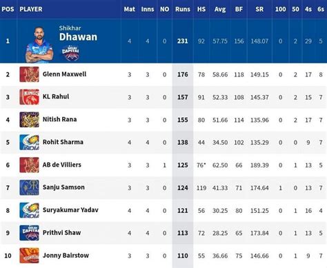 IPL 2021: Orange Cap and Purple Cap standings after DC vs MI match (updated)