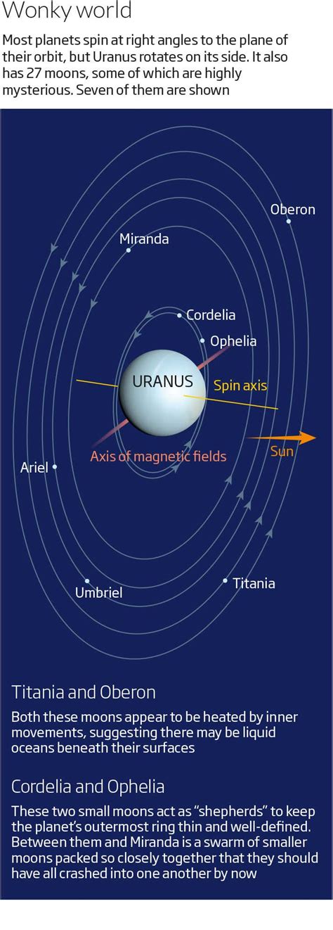 Uranus Orbiting The Sun