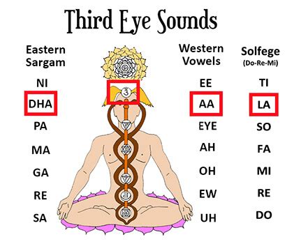 Chakra Sounds Third Eye WEB