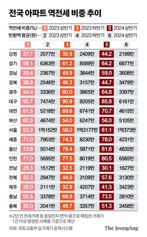 집주인이 배째랍니다최악의 역전세 오나 이런 아파트 58 중앙일보