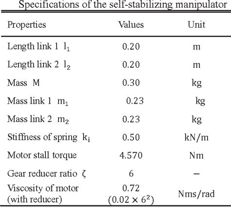 Table 1 From Development Of Active Stiffness Mechanism For Self