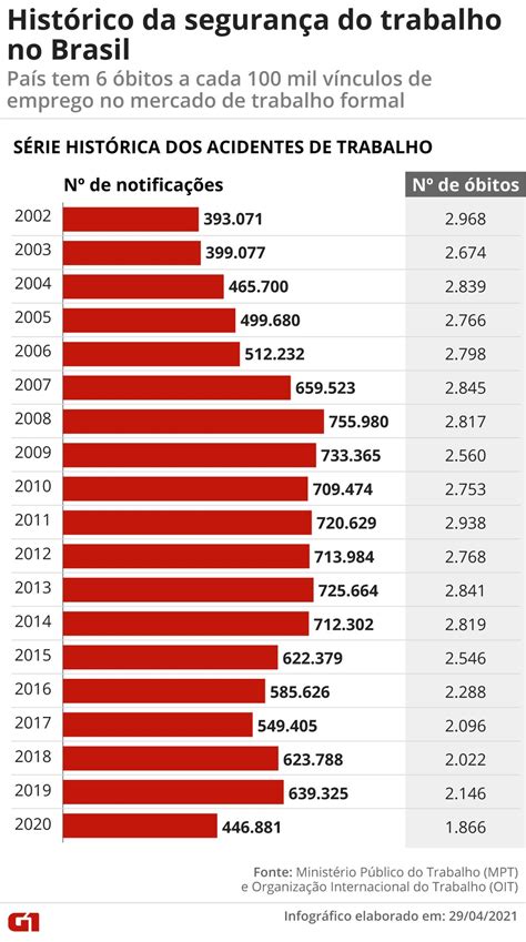 Brasil é 2º País Do G20 Em Mortalidade Por Acidentes No Trabalho