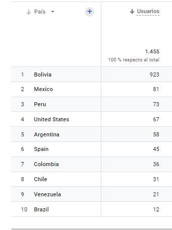 ultraderechaBo on Twitter Países que nos leen Páginas más