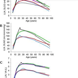 A Predicted Pulmonary Diffusing Capacity For Carbon Monoxide DLCO