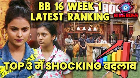 Bigg Boss Latest Ranking Week Top Me Shocking Badlav Kaun