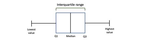 Interquartile Range Understand Calculate And Visualize Iqr