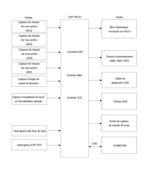 Kia Picanto Description Et Fonctionnement Syst Me Esp Programme De