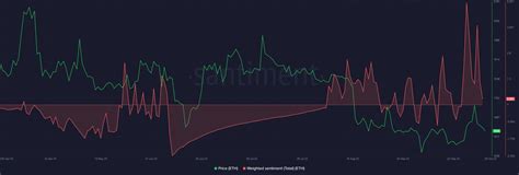 Ethereum Transaction Fees Drop Dramatically Heres The Reason Ambcrypto