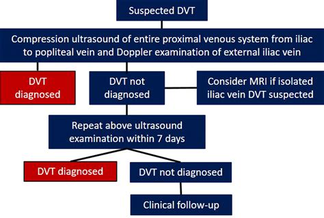 Figure 1 From Pregnancy—diagnosis Of Dvt And Pev3edited 1 Thrombosis Canada Thrombose Canada