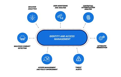 Identity And Access Management Iam