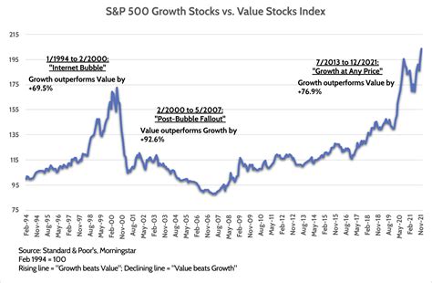 Will Value Stocks Beat Growth Stocks in 2022?