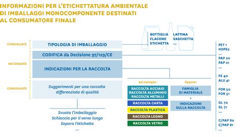 Etichettatura Ambientale Guida Pratica Pixartprinting