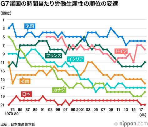 日本の労働生産性g7で最下位 日本生産性本部