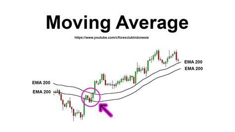 Mengenal Apa Itu Moving Average Dan Fungsinya Dalam Analisa Forex