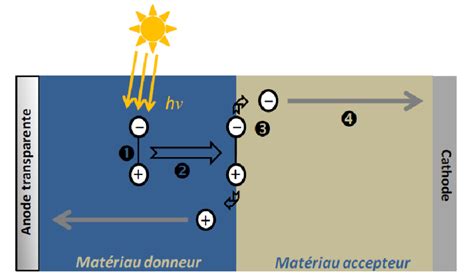 3 Principe De Fonctionnement Dune Cellule Photovoltaïque Organique 6