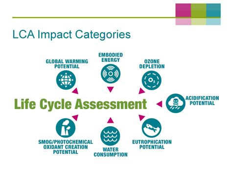 LCA Impact Categories Life Cycle Assessment Life Cycles Ozone Depletion