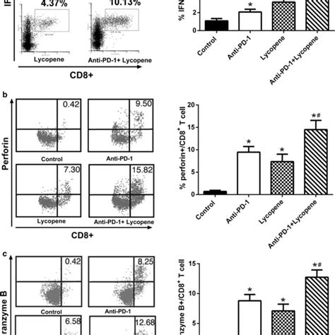 The Combined Therapy Of Lycopene And Anti Pd 1 Synergistically