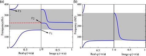 Analysis Of Flexural And Torsional Vibration Band Gaps In Phononic