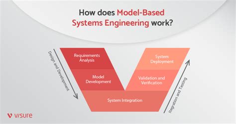 What Is Model Based Systems Engineering Mbse Visure Solutions