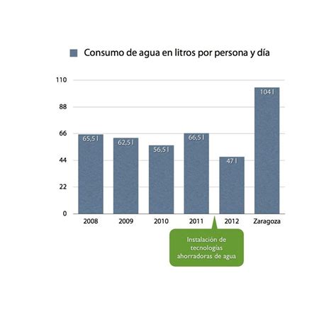 Hogares Verdes ¿cuánto Se Puede Reducir El Consumo Doméstico De Agua Con El Buen Uso De