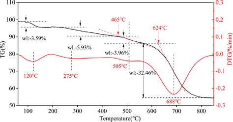 The Diagrams Of Tg Dtg Curve Of The Spent Ncm Materials At The Heating