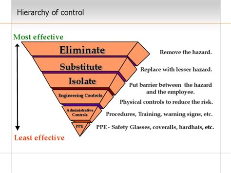 Hierarchy Of Control Pdf