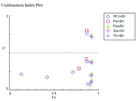 Fa CI Plot Of Combined Treatments Of 5 FU And CNS Drugs Combined With