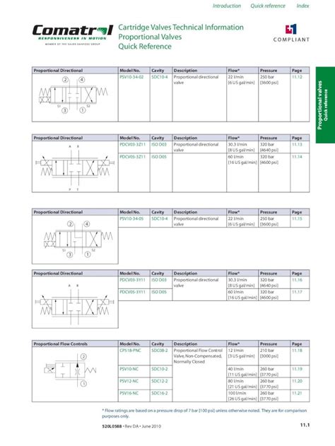 Pdf Cartridge Valves Technical Information Proportional Valves