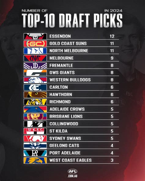 Number Of Top 10 Draft Picks At Clubs In 2024 R Afl