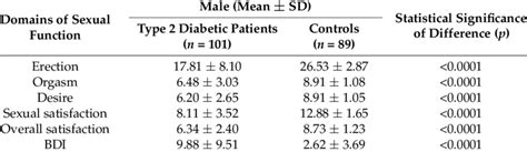 Sexual Function And Beck Depression Inventory Bdi Characteristics In Download Scientific