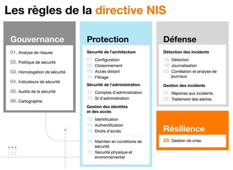 NIS 2 La Directive