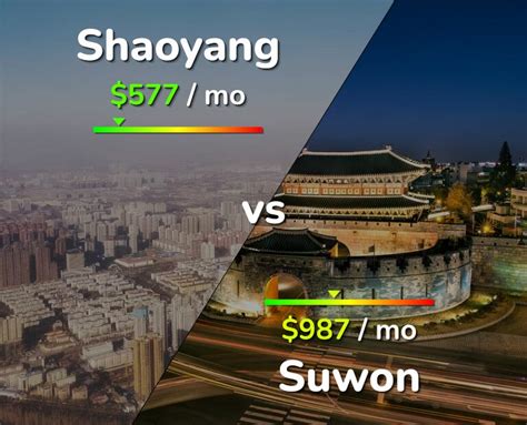 Shaoyang Vs Suwon Comparison Cost Of Living Salary Prices