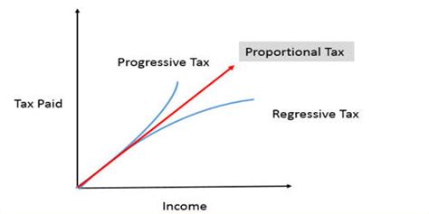 A Progressive Tax Assignment Point