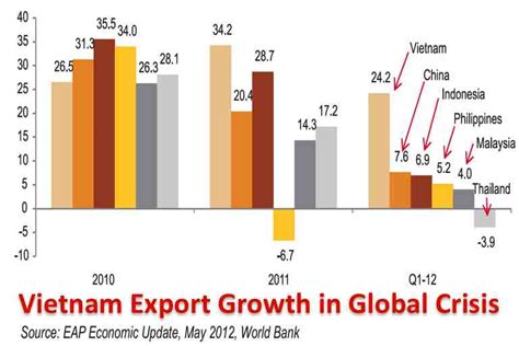 Growth Of Asia Exports Vietnam Leads Emerging Markets Future Of