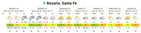 El tiempo en Rosario cómo estará el clima durante el fin de semana de