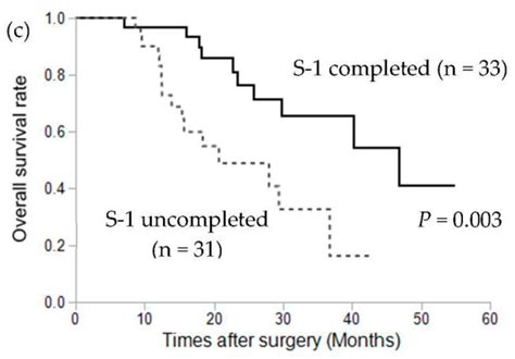 Cancers Free Full Text Skeletal Muscle Loss And Octogenarian Status