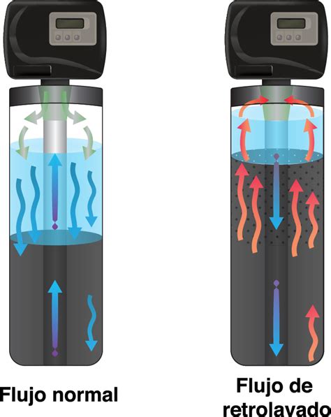 Retrolavados O Limpieza De Los Filtros De Agua Carbotecnia