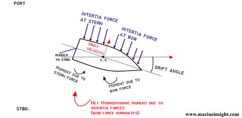 How Does A Rudder Help In Turning A Ship?