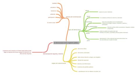 La Democracia Como Regimen Politico Coggle Diagram