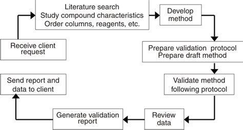 Basi A Team Approach In Cro For Effective Execution Of Analytical