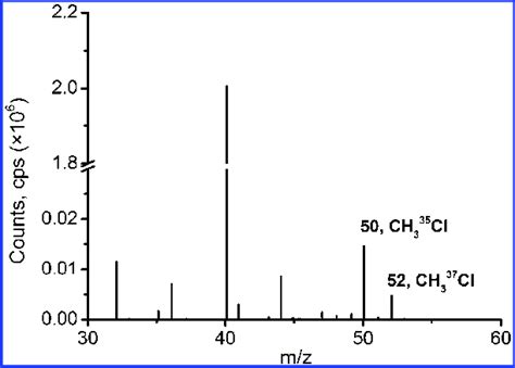 Gc Ms Spectrum Of The Headspace Gas Containing The Reaction Products