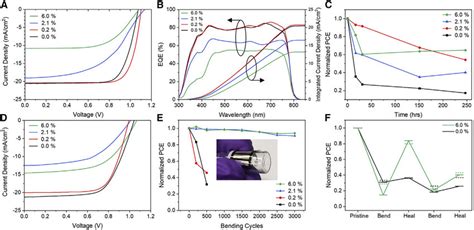 Polymer Perovskite Solar Cells A J V Curves For Champion Rigid Pscs