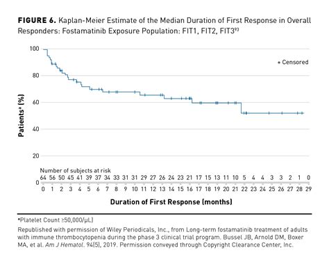 Fostamatinib Disodium Hexahydrate A Novel Treatment For Adult Immune