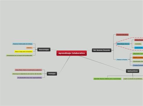 Aprendizaje Colaborativo Mind Map