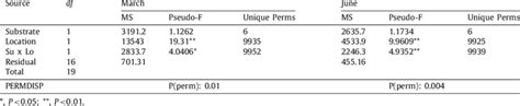 Summary Of Permanova Results For Assemblages Of Complex Substrates And